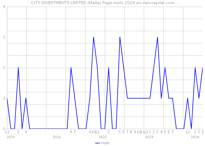 CITY INVESTMENTS LIMITED (Malta) Page visits 2024 