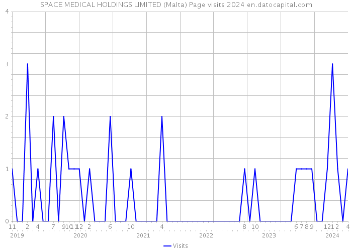 SPACE MEDICAL HOLDINGS LIMITED (Malta) Page visits 2024 
