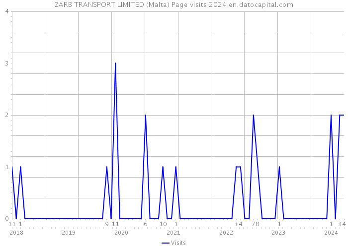 ZARB TRANSPORT LIMITED (Malta) Page visits 2024 