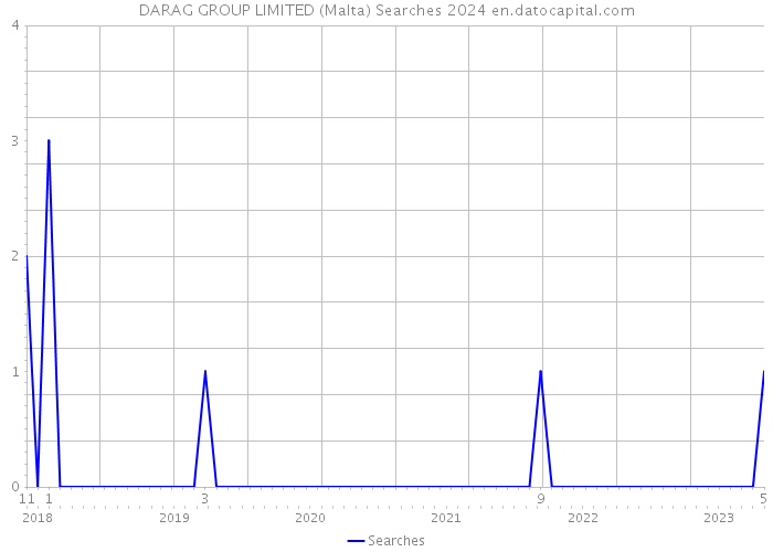 DARAG GROUP LIMITED (Malta) Searches 2024 
