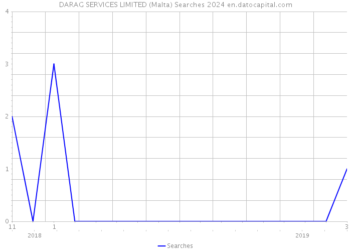 DARAG SERVICES LIMITED (Malta) Searches 2024 