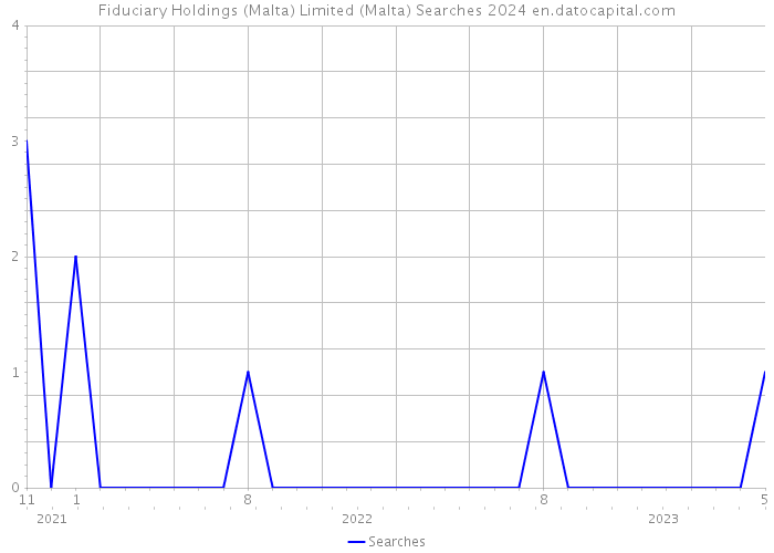 Fiduciary Holdings (Malta) Limited (Malta) Searches 2024 