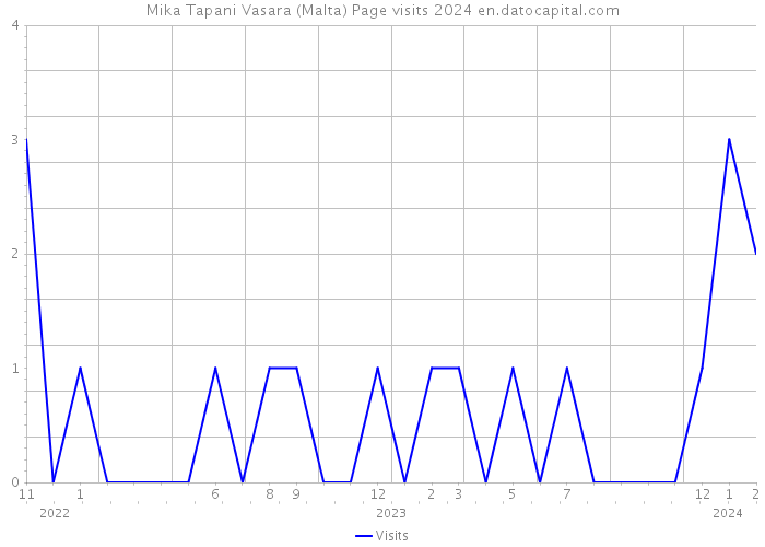 Mika Tapani Vasara (Malta) Page visits 2024 