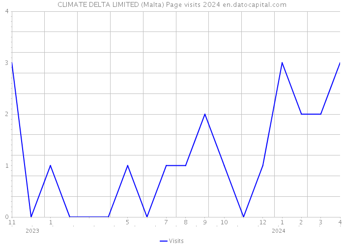 CLIMATE DELTA LIMITED (Malta) Page visits 2024 