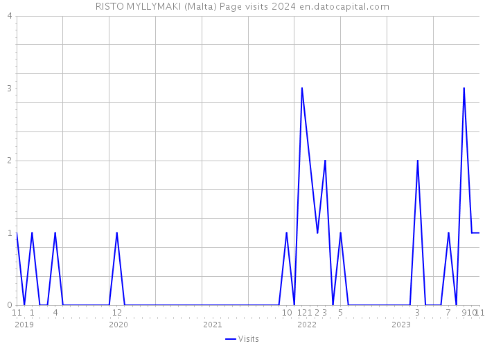 RISTO MYLLYMAKI (Malta) Page visits 2024 