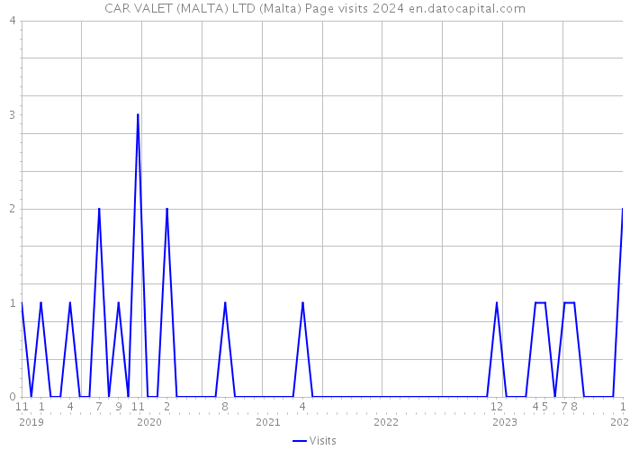 CAR VALET (MALTA) LTD (Malta) Page visits 2024 