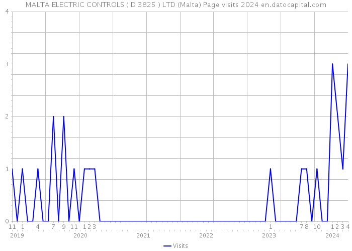 MALTA ELECTRIC CONTROLS ( D 3825 ) LTD (Malta) Page visits 2024 