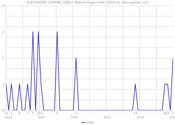 ALEXANDER CARMEL ABELA (Malta) Page visits 2024 
