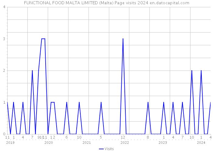 FUNCTIONAL FOOD MALTA LIMITED (Malta) Page visits 2024 