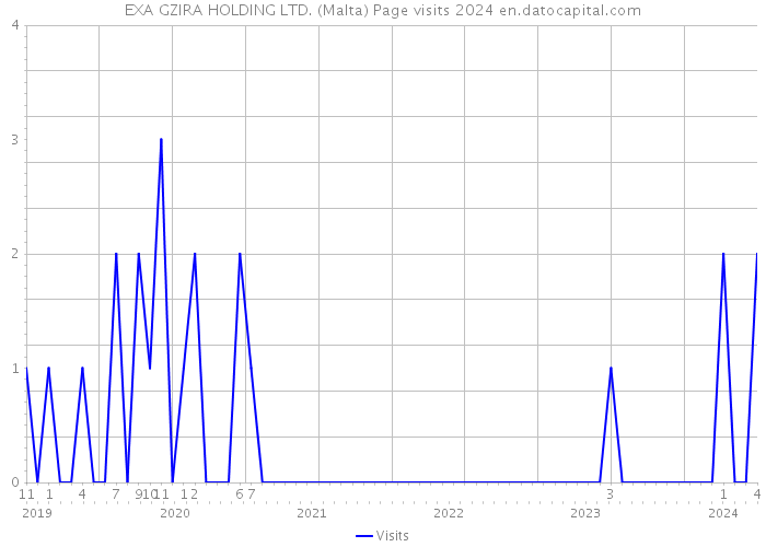EXA GZIRA HOLDING LTD. (Malta) Page visits 2024 