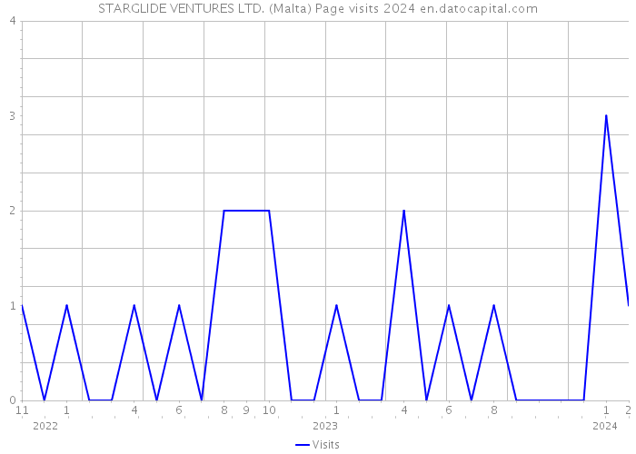 STARGLIDE VENTURES LTD. (Malta) Page visits 2024 