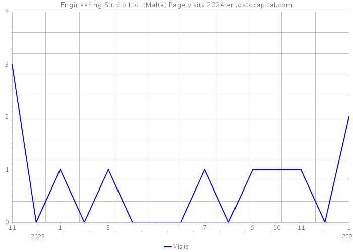 Engineering Studio Ltd. (Malta) Page visits 2024 