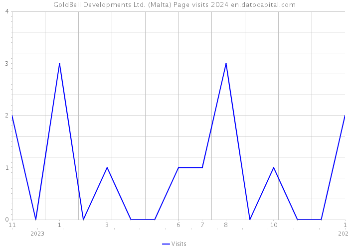 GoldBell Developments Ltd. (Malta) Page visits 2024 