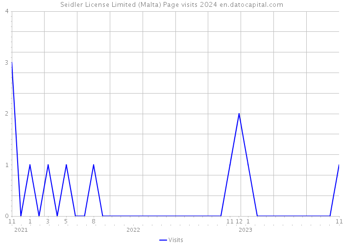 Seidler License Limited (Malta) Page visits 2024 