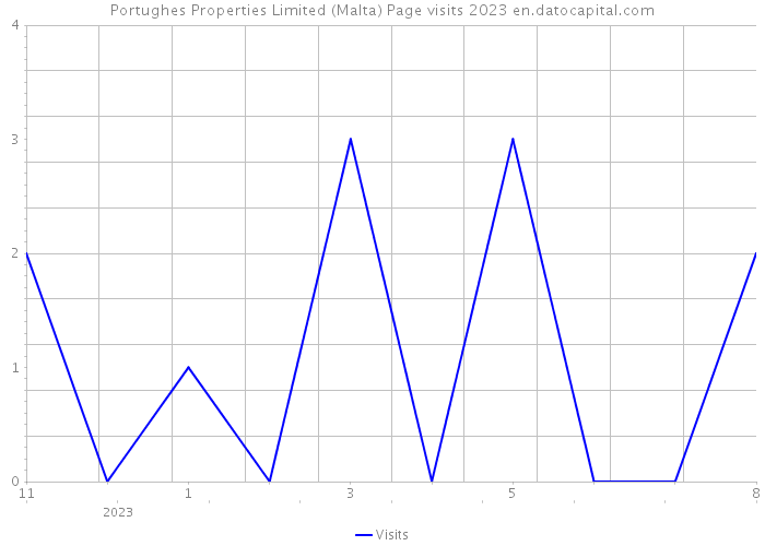 Portughes Properties Limited (Malta) Page visits 2023 