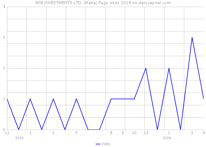 808 INVESTMENTS LTD. (Malta) Page visits 2024 