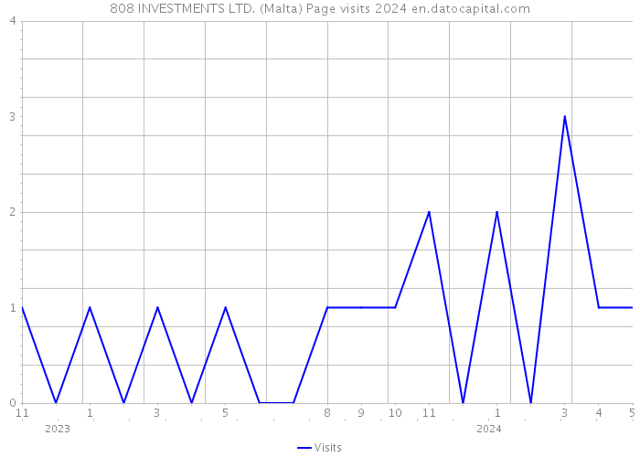 808 INVESTMENTS LTD. (Malta) Page visits 2024 