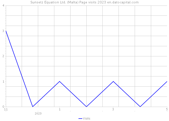 Sunsetz Equation Ltd. (Malta) Page visits 2023 