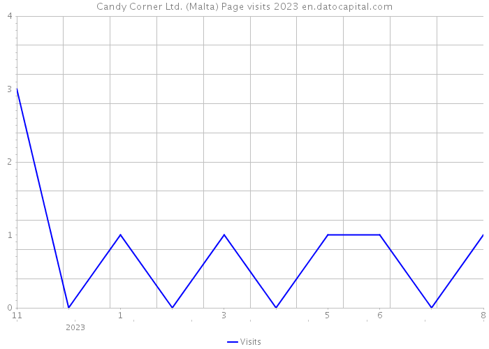 Candy Corner Ltd. (Malta) Page visits 2023 