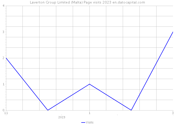 Laverton Group Limited (Malta) Page visits 2023 