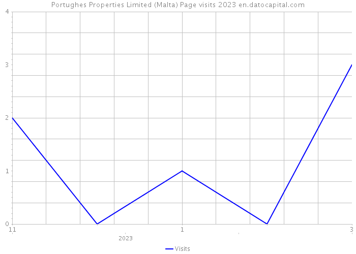 Portughes Properties Limited (Malta) Page visits 2023 