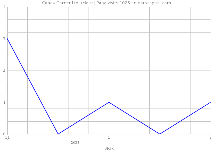 Candy Corner Ltd. (Malta) Page visits 2023 