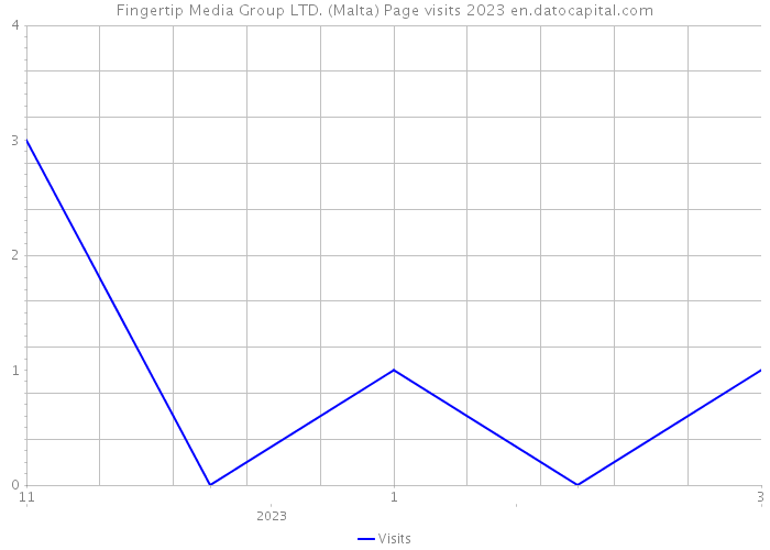 Fingertip Media Group LTD. (Malta) Page visits 2023 