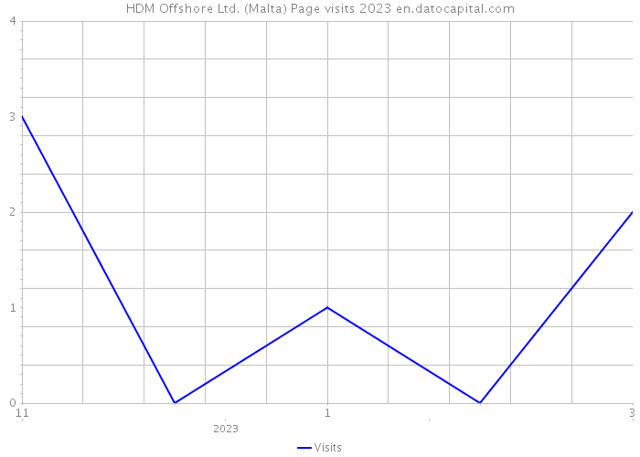 HDM Offshore Ltd. (Malta) Page visits 2023 
