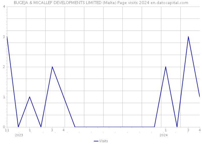 BUGEJA & MICALLEF DEVELOPMENTS LIMITED (Malta) Page visits 2024 