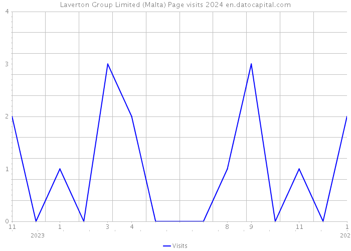 Laverton Group Limited (Malta) Page visits 2024 