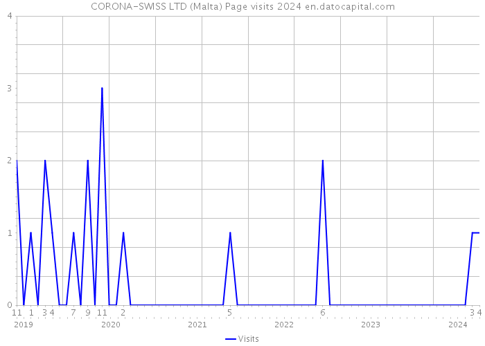 CORONA-SWISS LTD (Malta) Page visits 2024 