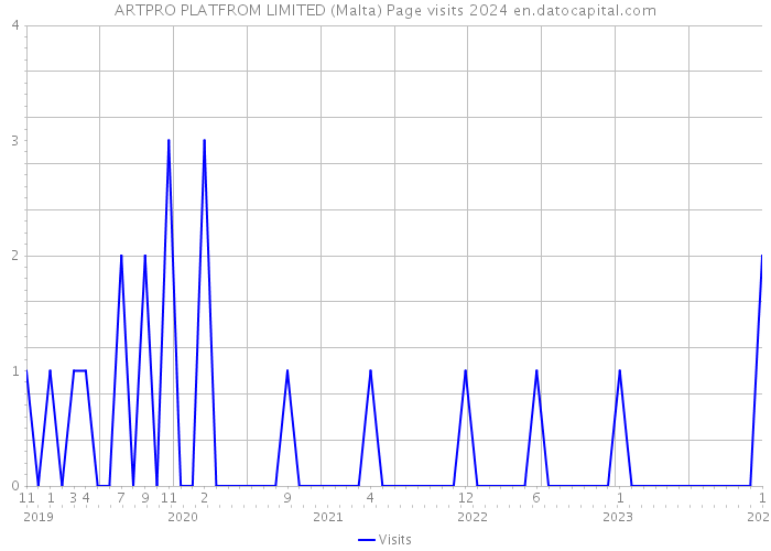 ARTPRO PLATFROM LIMITED (Malta) Page visits 2024 