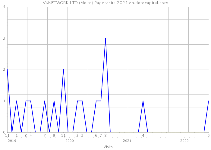 VXNETWORK LTD (Malta) Page visits 2024 