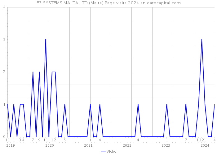 E3 SYSTEMS MALTA LTD (Malta) Page visits 2024 