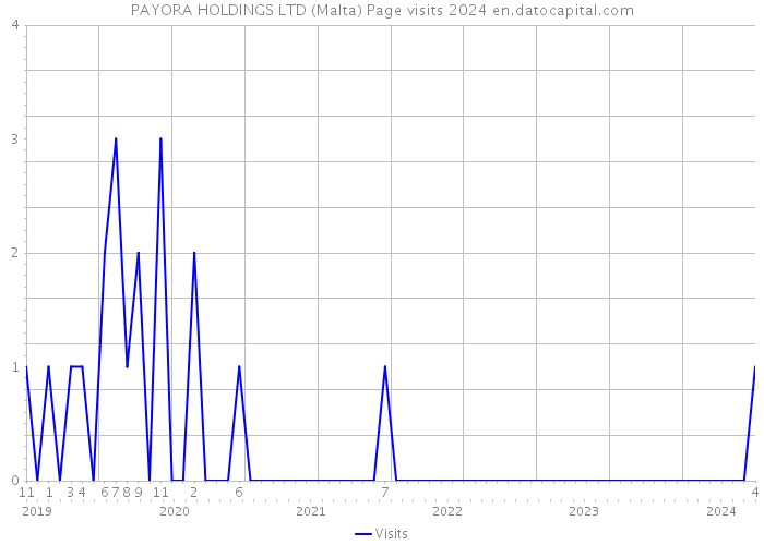 PAYORA HOLDINGS LTD (Malta) Page visits 2024 