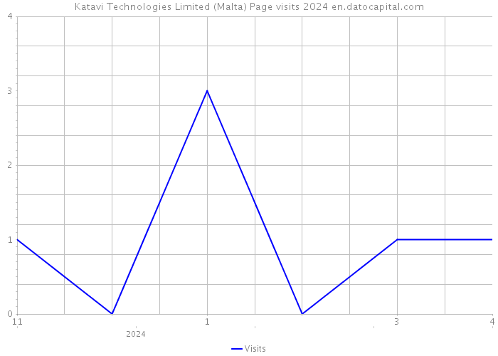 Katavi Technologies Limited (Malta) Page visits 2024 