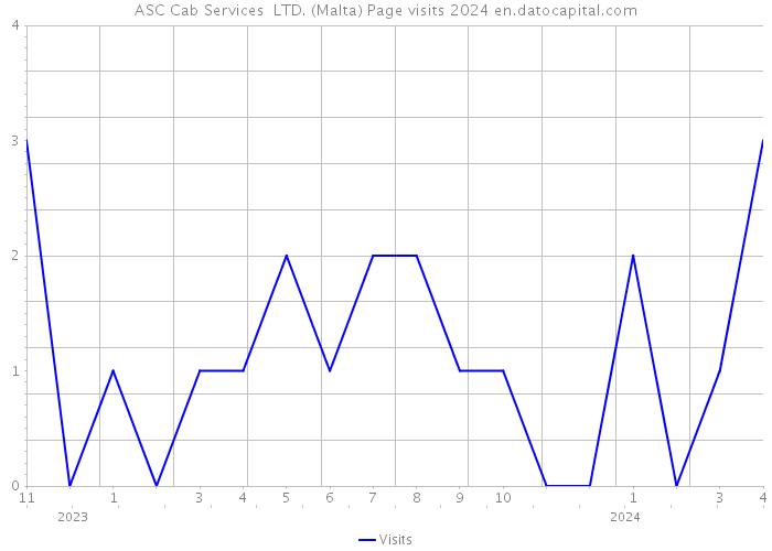 ASC Cab Services LTD. (Malta) Page visits 2024 