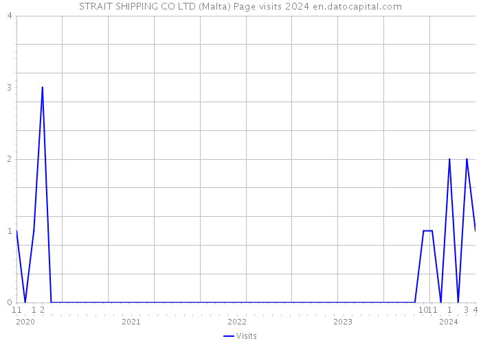 STRAIT SHIPPING CO LTD (Malta) Page visits 2024 