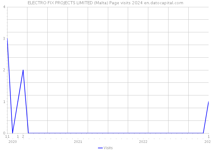 ELECTRO FIX PROJECTS LIMITED (Malta) Page visits 2024 