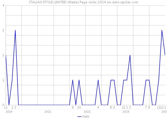 ITALIAN STYLE LIMITED (Malta) Page visits 2024 