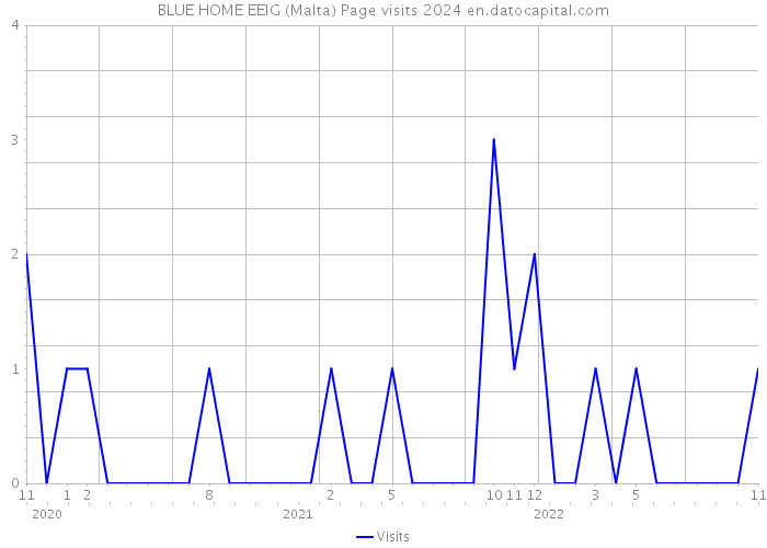 BLUE HOME EEIG (Malta) Page visits 2024 