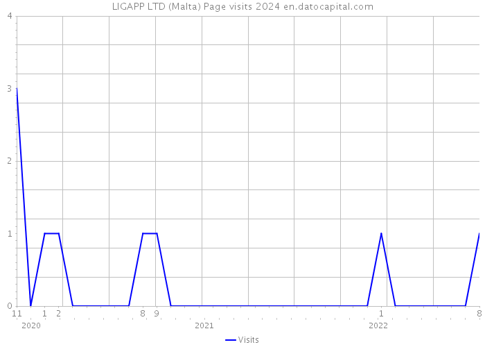 LIGAPP LTD (Malta) Page visits 2024 