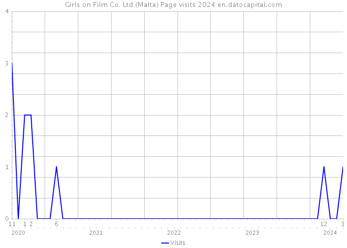 Girls on Film Co. Ltd (Malta) Page visits 2024 