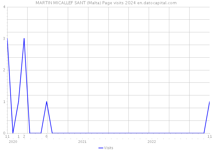 MARTIN MICALLEF SANT (Malta) Page visits 2024 
