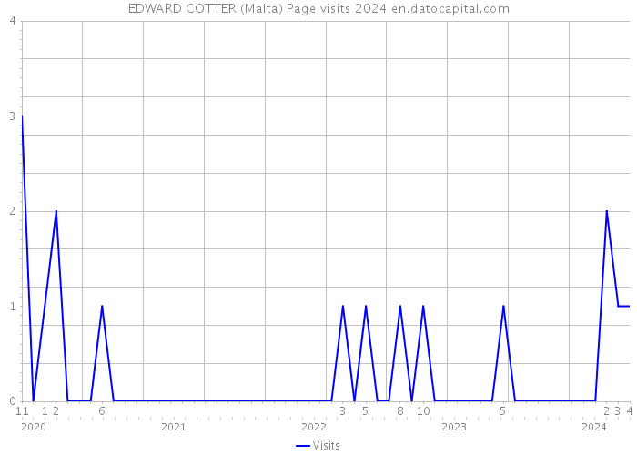 EDWARD COTTER (Malta) Page visits 2024 