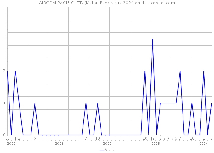 AIRCOM PACIFIC LTD (Malta) Page visits 2024 