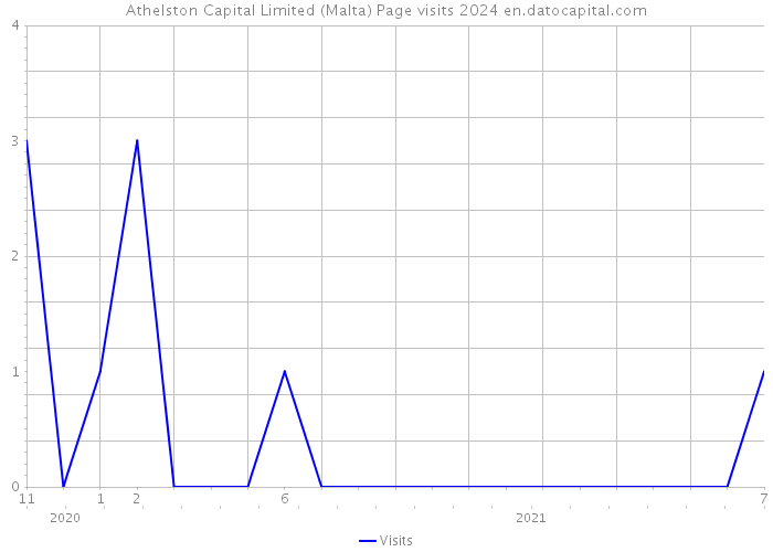 Athelston Capital Limited (Malta) Page visits 2024 