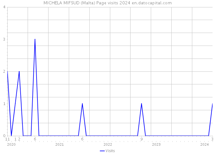 MICHELA MIFSUD (Malta) Page visits 2024 