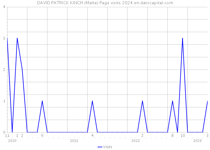 DAVID PATRICK KINCH (Malta) Page visits 2024 