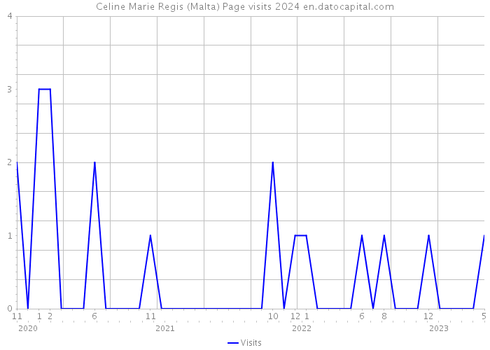 Celine Marie Regis (Malta) Page visits 2024 